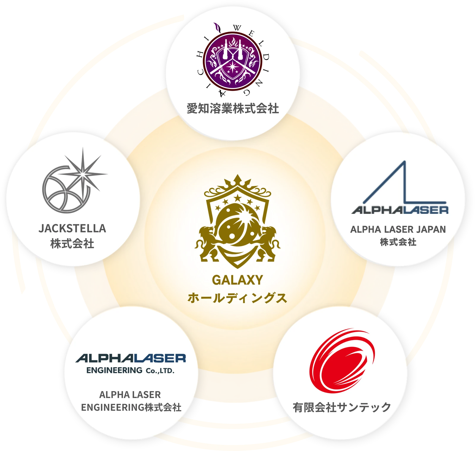 GALAXYホールディングスとグループ5社の相関図